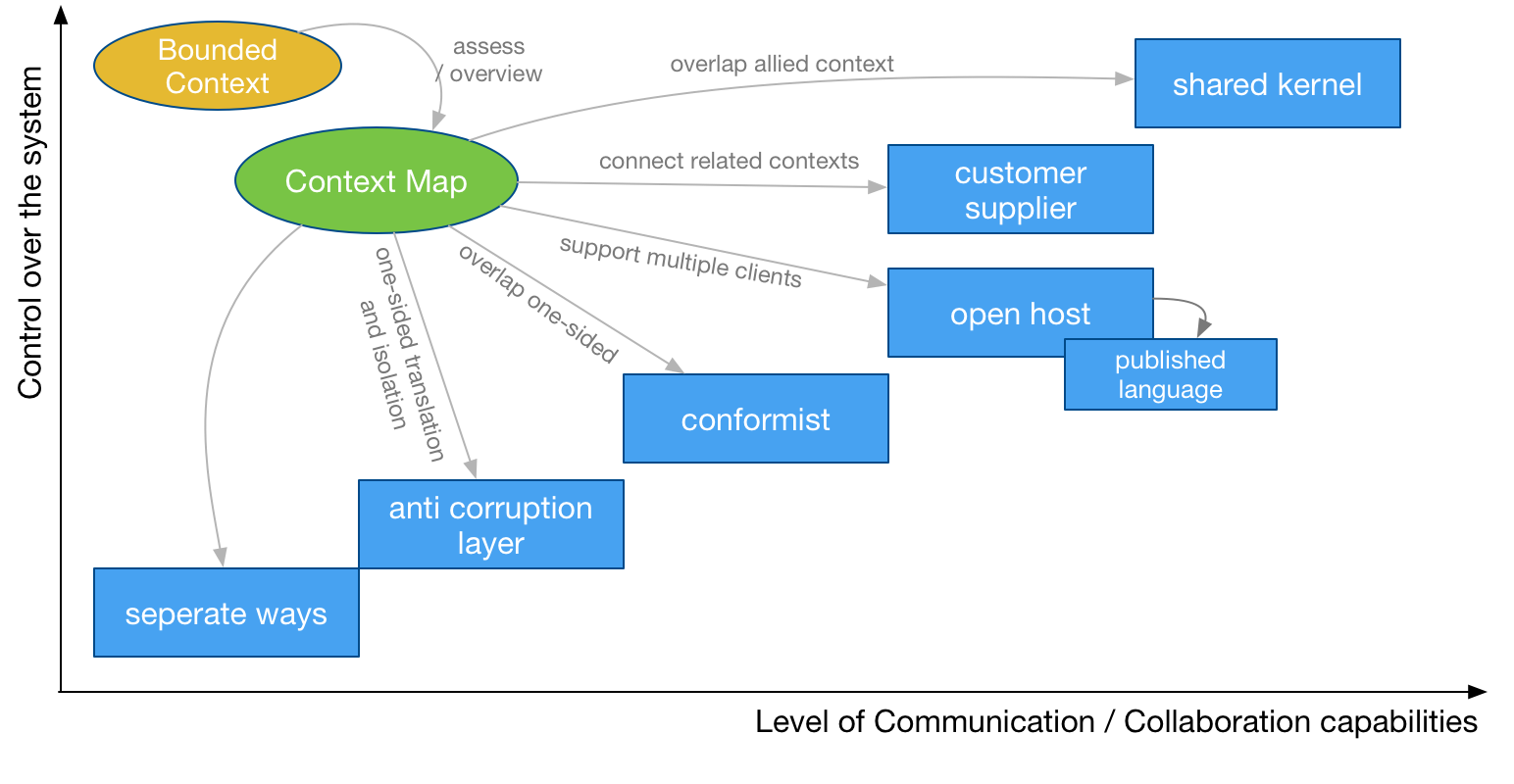 strategic-domain-driven-design-relationships