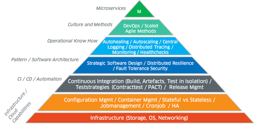 microservices pyramid of need